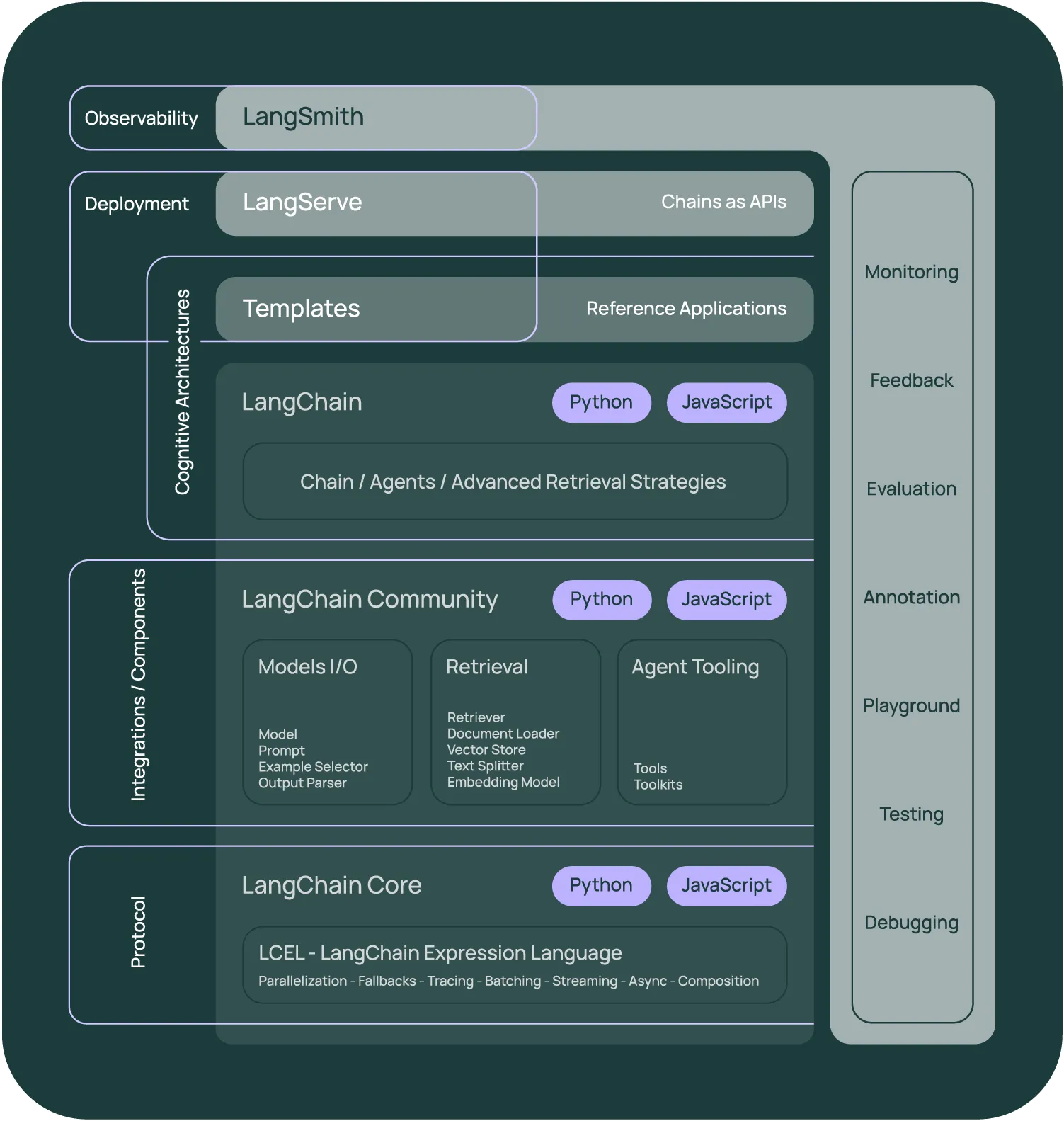 LangChain Diagram